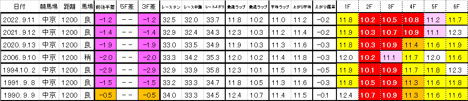 2024　セントウルＳ　過去ラップ一覧　簡易版（中京）